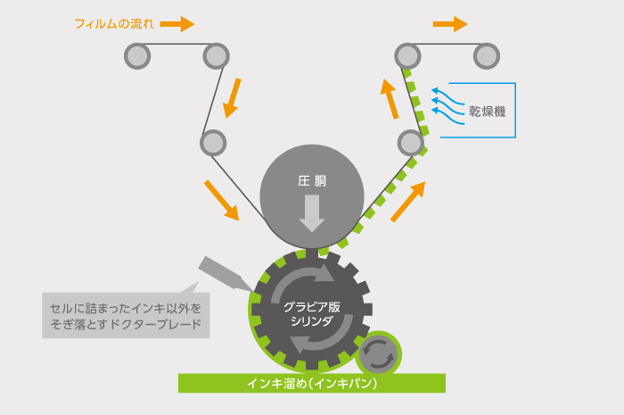 グラビア印刷の印刷工程図