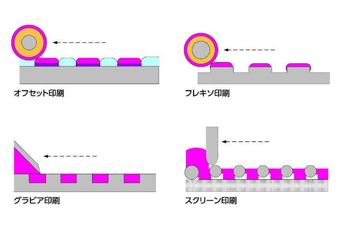 印刷方式：オフセット印刷、フレキソ印刷、グラビア印刷、スクリーン印刷