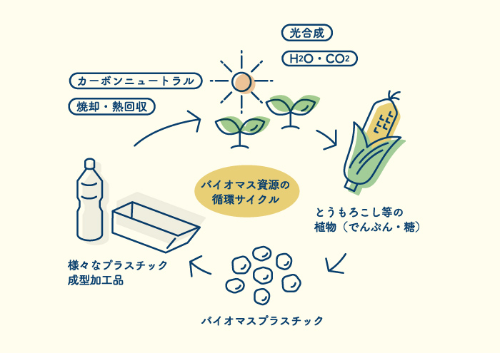 バイオマスプラスチック