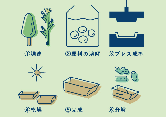 バガスの容器とカトラリー