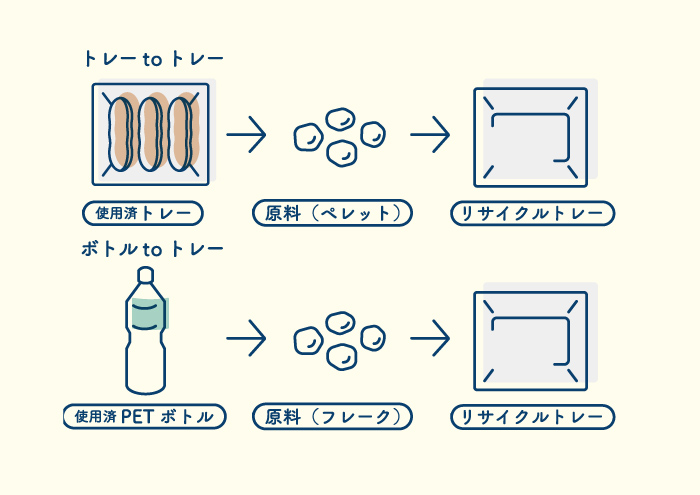 リサイクルプラスチックの容器