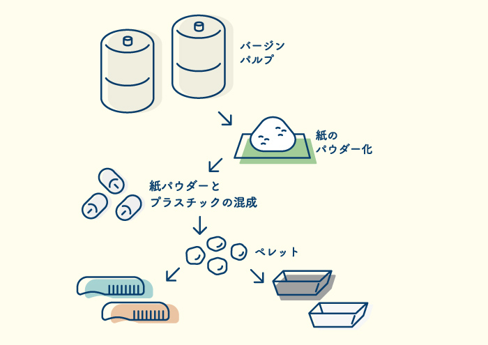 MAPKAの容器とカトラリー