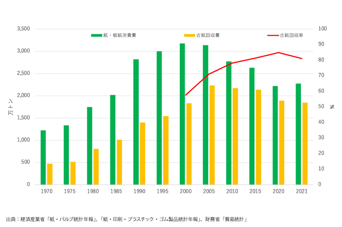日本の古紙回収率グラフ