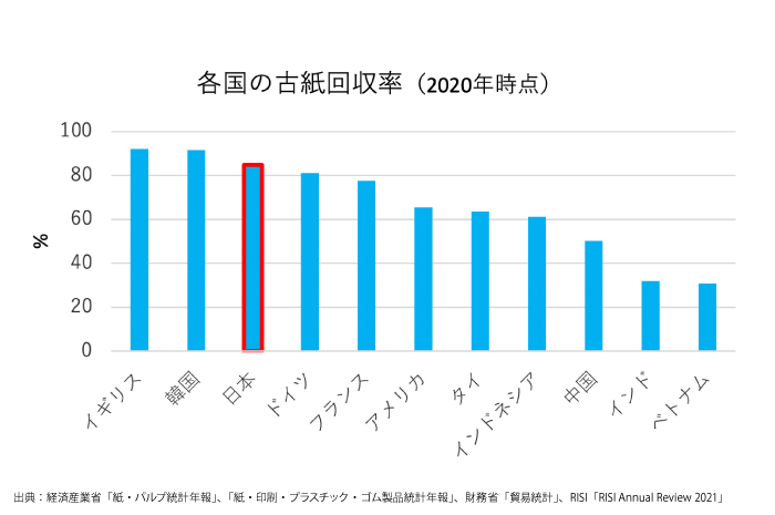 各国の古紙回収率グラフ