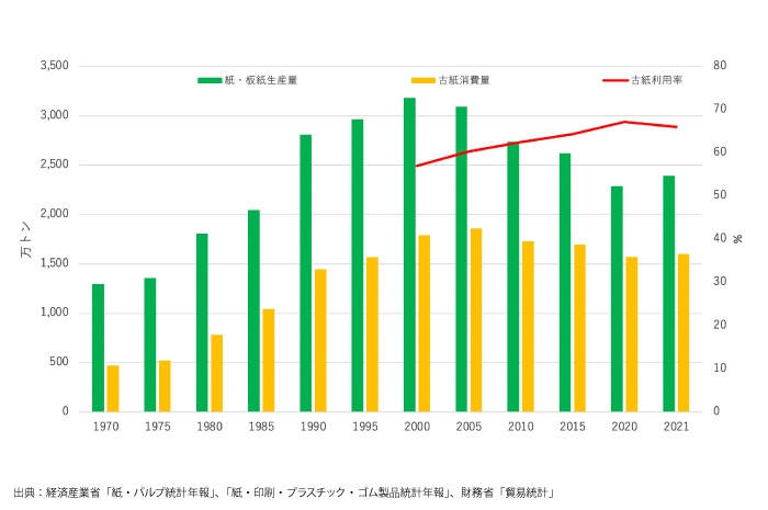 日本の古紙利用率