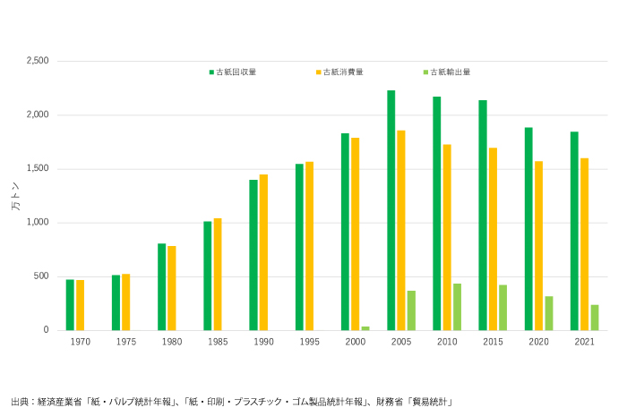日本の古紙輸出量グラフ