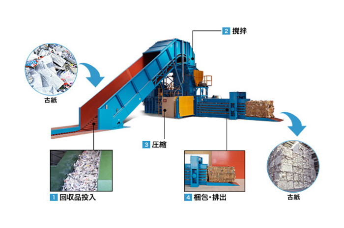 ベーラー（圧縮梱包機）