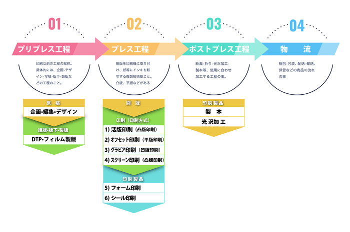 印刷工程の流れ