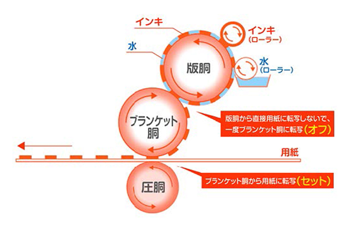 オフセット印刷機の仕組み