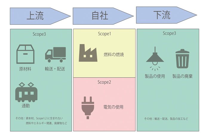 サプライチェーン排出量