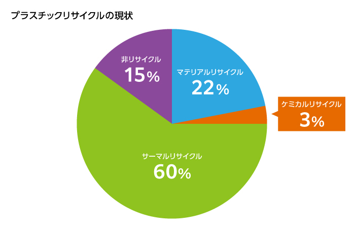 プラスチックリサイクルの現状：マテリアルリサイクル22%、ケミカルリサイクル3%、サーマルリサイクル60%、非リサイクル15%