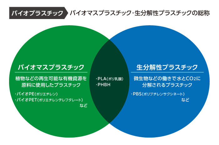 バイオプラスチックとは、バイオマスプラスチック・生分解性プラスチックの総称