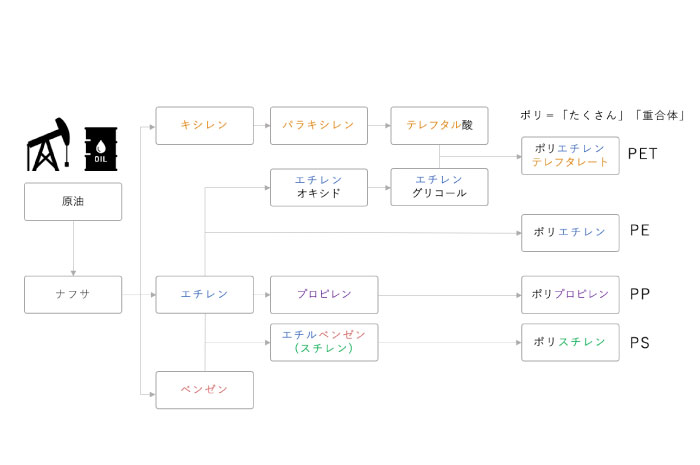 素材の分かれ方